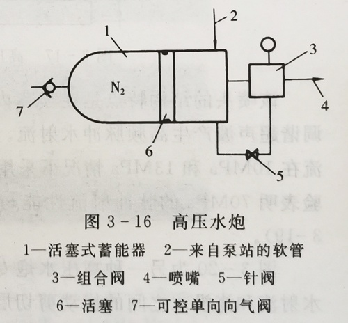 高压水炮结构图